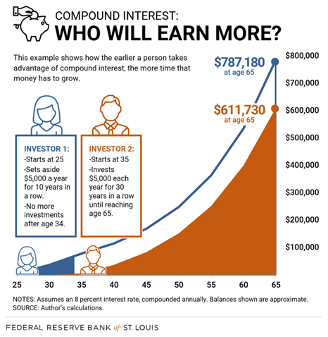 compound interest chart