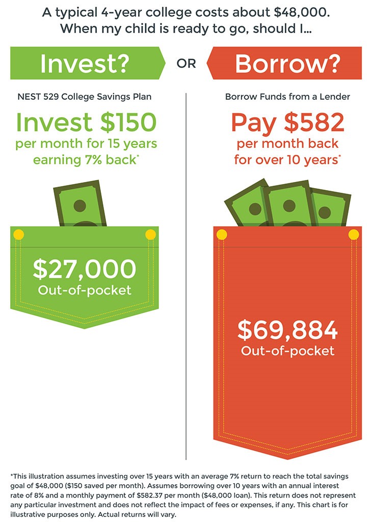 Illustration of cost of investing for college versus borrowing.