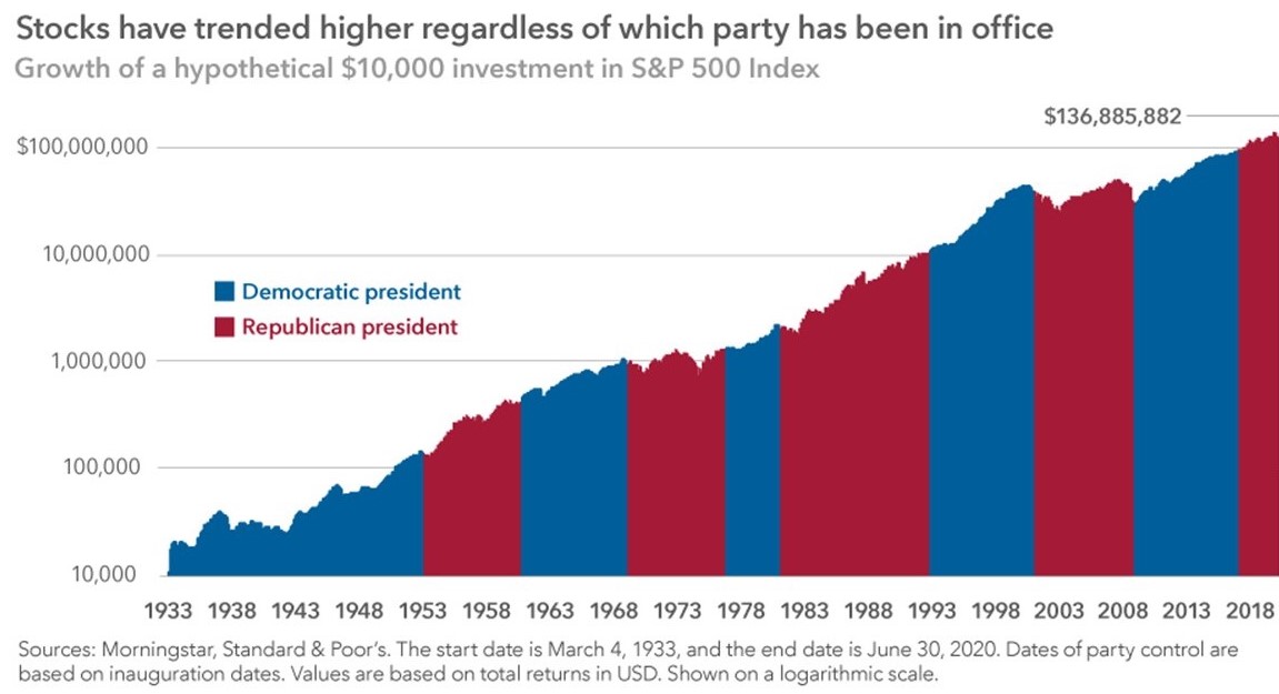 Graphic showing stocks trending higher over time regardless of which party is in office.