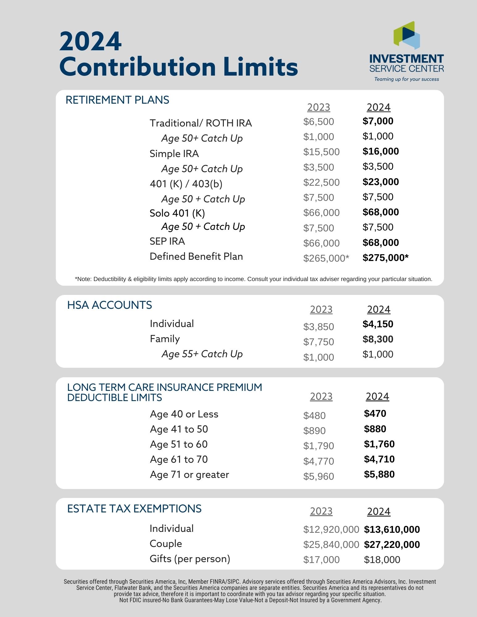 2024 Contribution Limits chart ISC